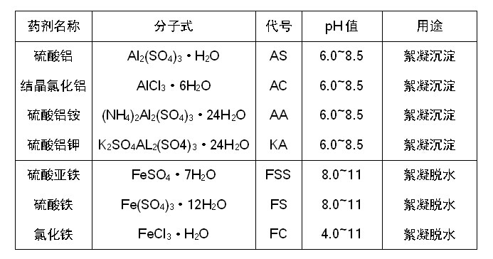 水處理常用無機低分子絮凝劑